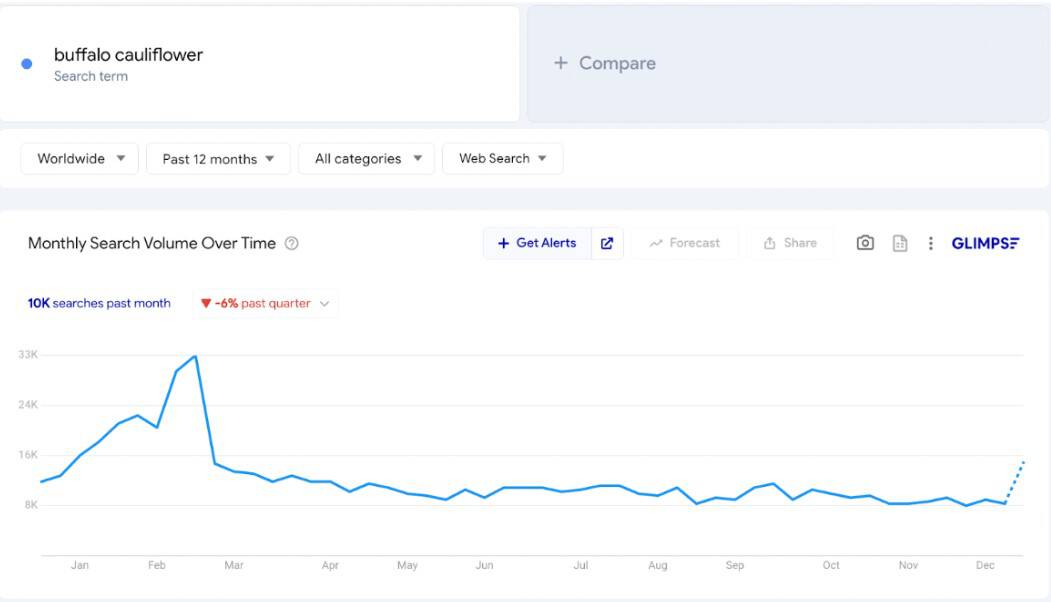 A graph showing buffalo cauliflower is the most popular around the super bowl, for a vegetarian game day appetizer.